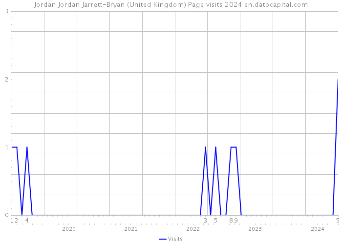 Jordan Jordan Jarrett-Bryan (United Kingdom) Page visits 2024 