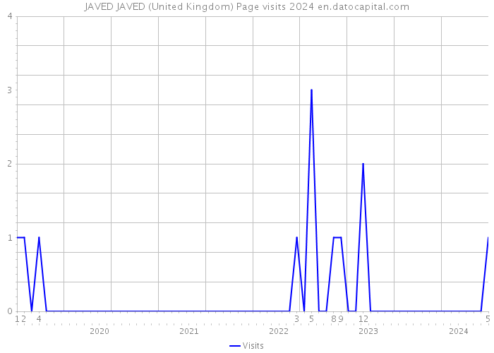 JAVED JAVED (United Kingdom) Page visits 2024 