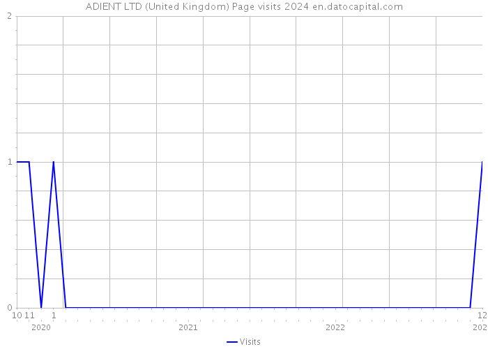 ADIENT LTD (United Kingdom) Page visits 2024 