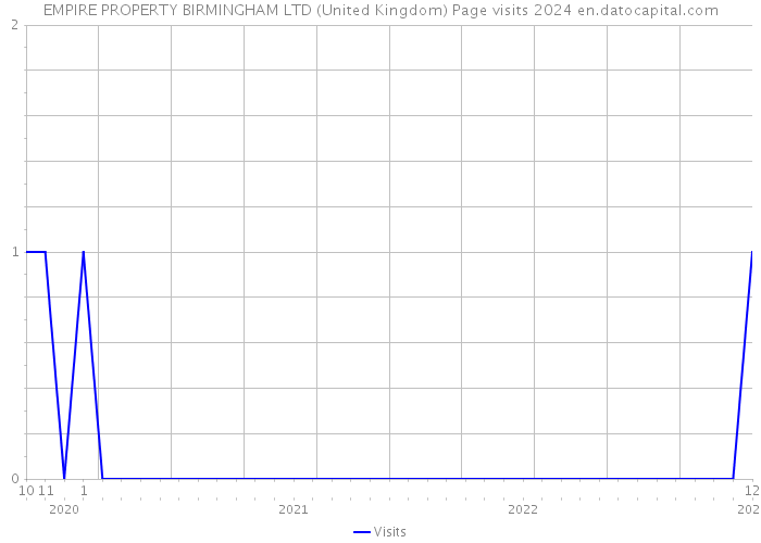 EMPIRE PROPERTY BIRMINGHAM LTD (United Kingdom) Page visits 2024 