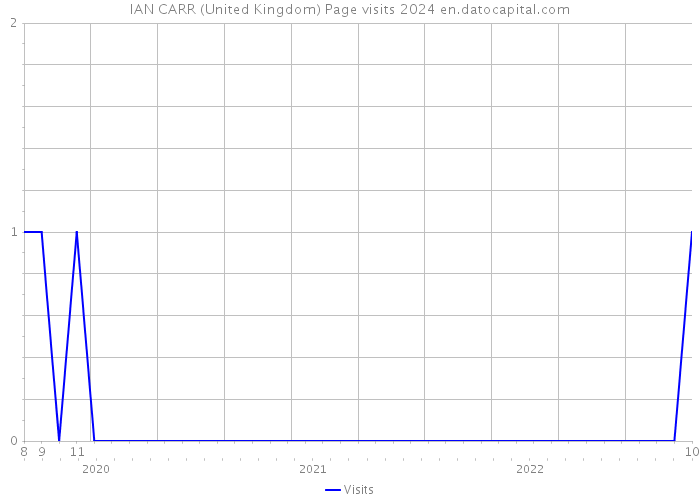 IAN CARR (United Kingdom) Page visits 2024 