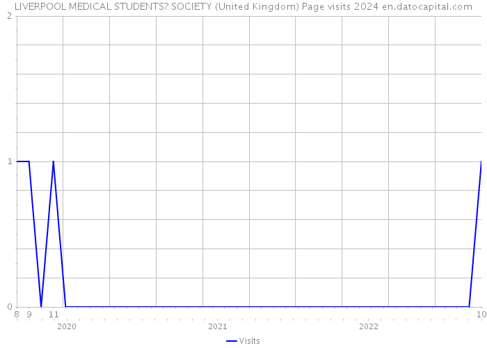 LIVERPOOL MEDICAL STUDENTS? SOCIETY (United Kingdom) Page visits 2024 