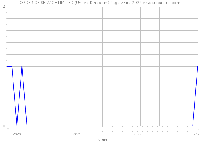 ORDER OF SERVICE LIMITED (United Kingdom) Page visits 2024 