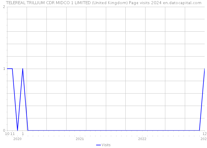 TELEREAL TRILLIUM CDR MIDCO 1 LIMITED (United Kingdom) Page visits 2024 