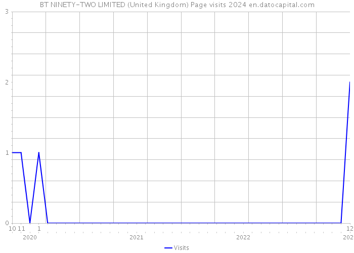 BT NINETY-TWO LIMITED (United Kingdom) Page visits 2024 