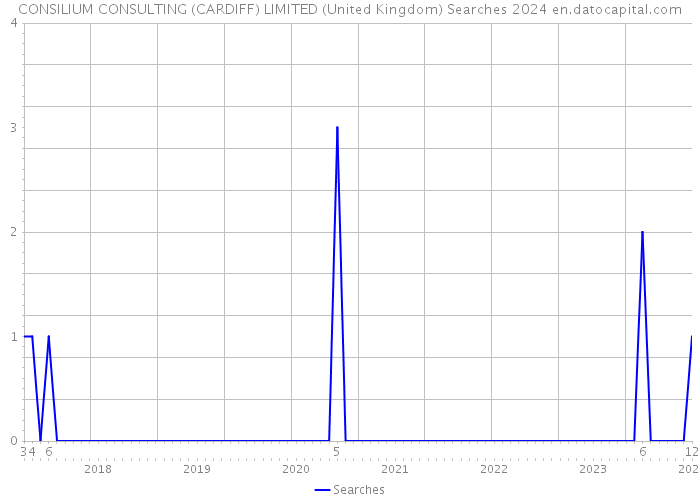 CONSILIUM CONSULTING (CARDIFF) LIMITED (United Kingdom) Searches 2024 