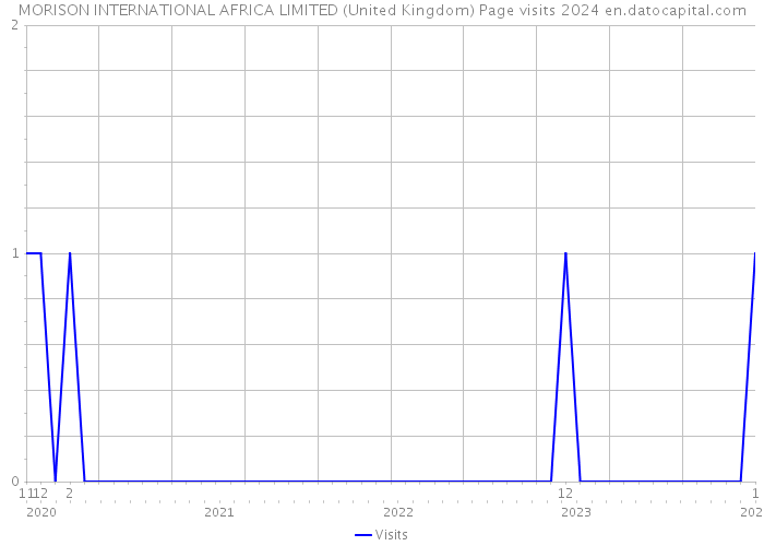 MORISON INTERNATIONAL AFRICA LIMITED (United Kingdom) Page visits 2024 