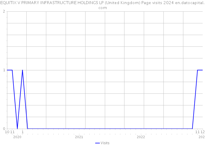 EQUITIX V PRIMARY INFRASTRUCTURE HOLDINGS LP (United Kingdom) Page visits 2024 