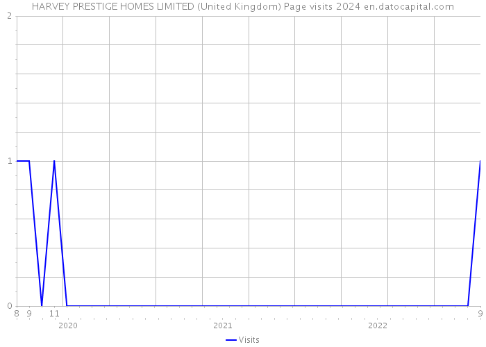 HARVEY PRESTIGE HOMES LIMITED (United Kingdom) Page visits 2024 