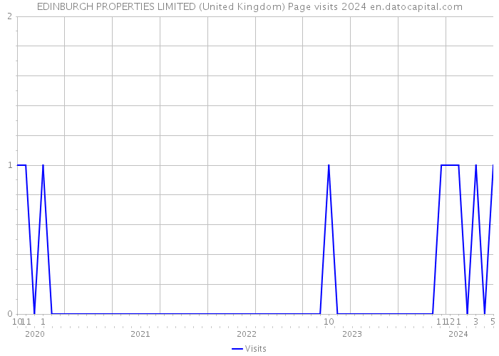 EDINBURGH PROPERTIES LIMITED (United Kingdom) Page visits 2024 