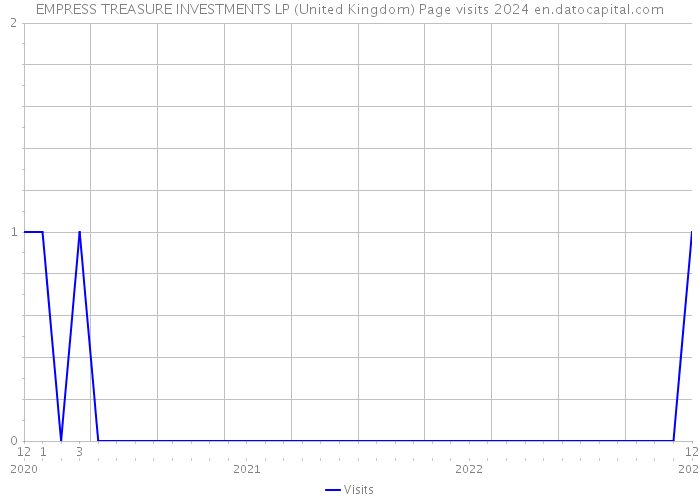 EMPRESS TREASURE INVESTMENTS LP (United Kingdom) Page visits 2024 