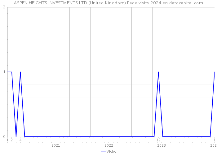 ASPEN HEIGHTS INVESTMENTS LTD (United Kingdom) Page visits 2024 