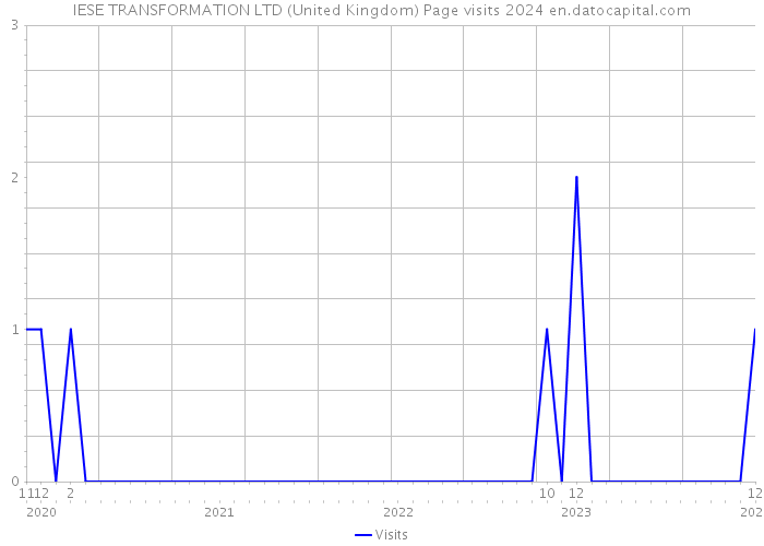 IESE TRANSFORMATION LTD (United Kingdom) Page visits 2024 