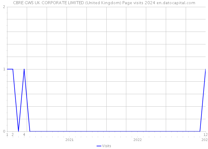 CBRE GWS UK CORPORATE LIMITED (United Kingdom) Page visits 2024 