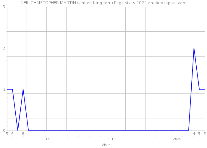 NEIL CHRISTOPHER MARTIN (United Kingdom) Page visits 2024 