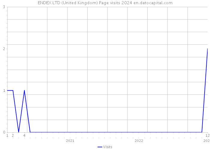 ENDEX LTD (United Kingdom) Page visits 2024 