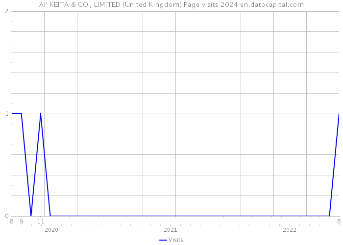 AI' KEITA & CO., LIMITED (United Kingdom) Page visits 2024 