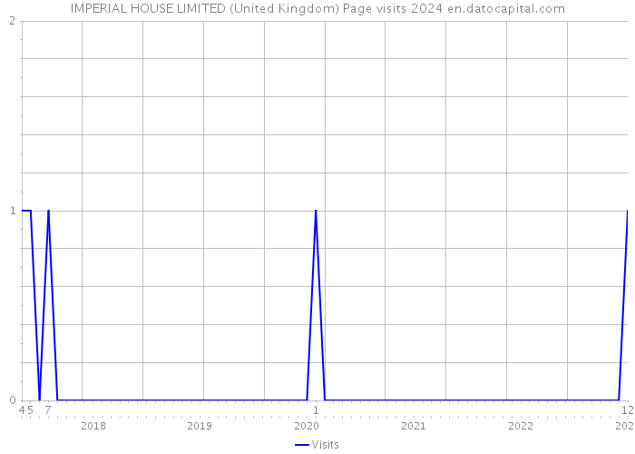 IMPERIAL HOUSE LIMITED (United Kingdom) Page visits 2024 