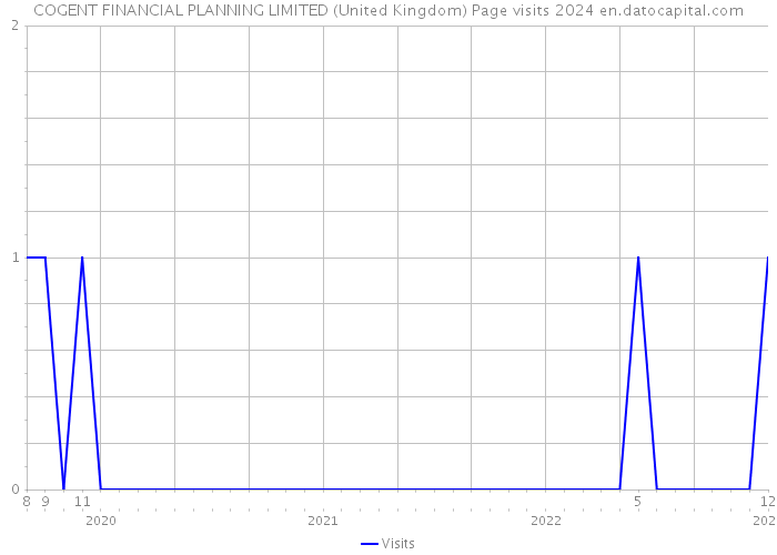 COGENT FINANCIAL PLANNING LIMITED (United Kingdom) Page visits 2024 
