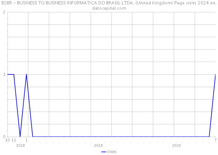 B2BR - BUSINESS TO BUSINESS INFORMATICA DO BRASIL LTDA. (United Kingdom) Page visits 2024 