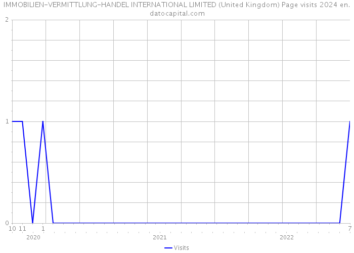 IMMOBILIEN-VERMITTLUNG-HANDEL INTERNATIONAL LIMITED (United Kingdom) Page visits 2024 
