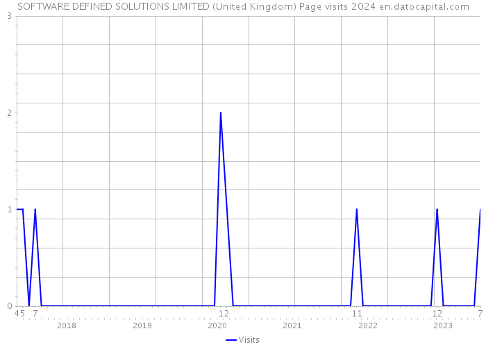SOFTWARE DEFINED SOLUTIONS LIMITED (United Kingdom) Page visits 2024 
