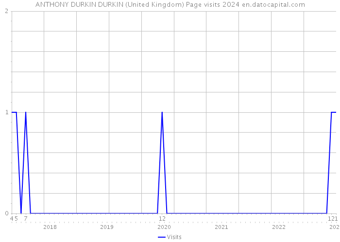 ANTHONY DURKIN DURKIN (United Kingdom) Page visits 2024 