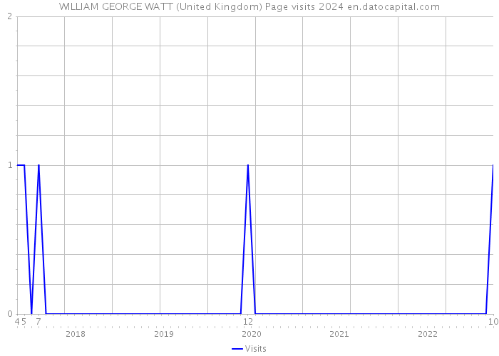 WILLIAM GEORGE WATT (United Kingdom) Page visits 2024 