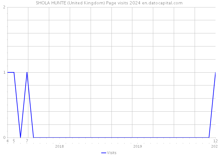 SHOLA HUNTE (United Kingdom) Page visits 2024 