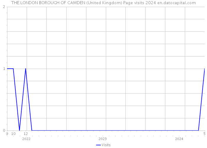 THE LONDON BOROUGH OF CAMDEN (United Kingdom) Page visits 2024 