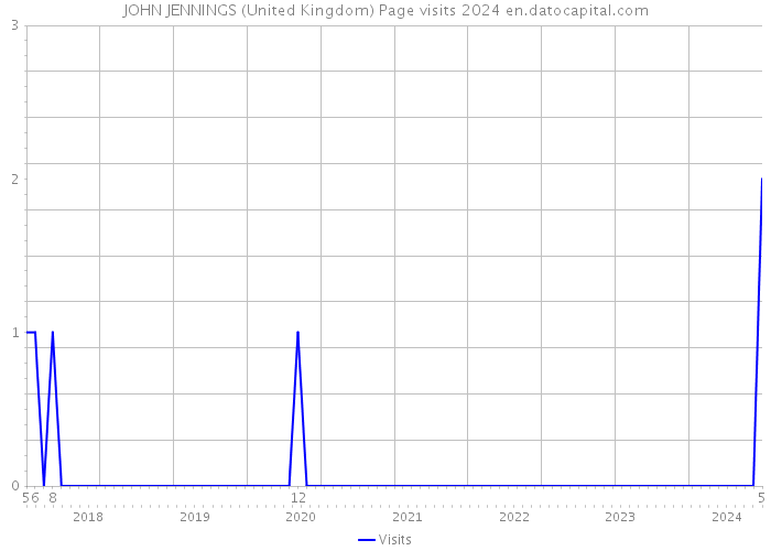 JOHN JENNINGS (United Kingdom) Page visits 2024 