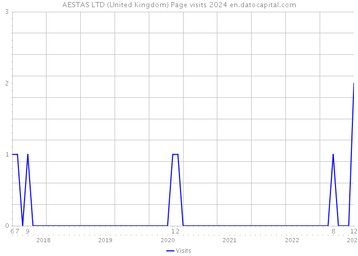 AESTAS LTD (United Kingdom) Page visits 2024 