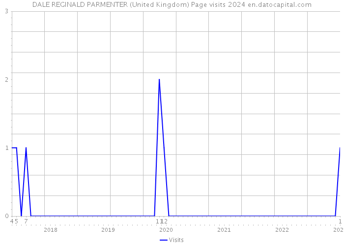 DALE REGINALD PARMENTER (United Kingdom) Page visits 2024 