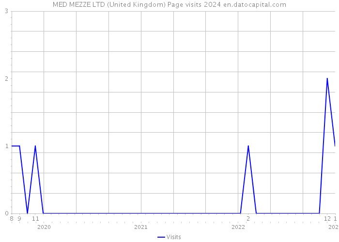 MED MEZZE LTD (United Kingdom) Page visits 2024 