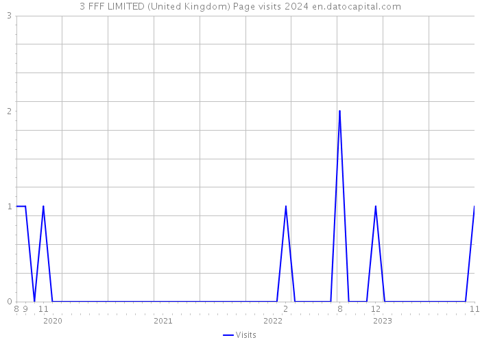 3 FFF LIMITED (United Kingdom) Page visits 2024 