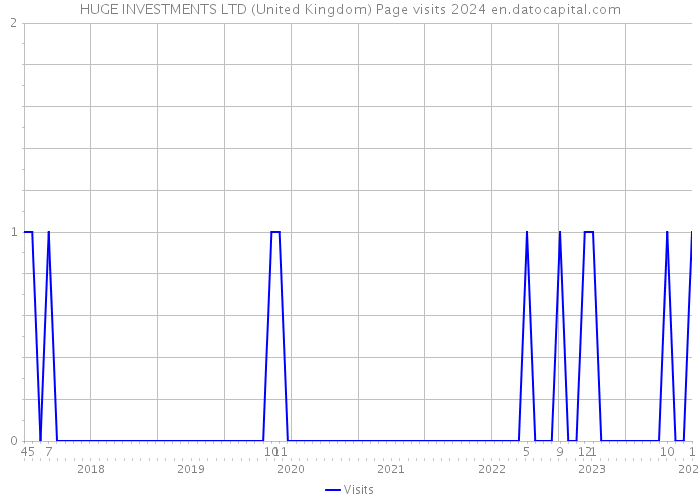 HUGE INVESTMENTS LTD (United Kingdom) Page visits 2024 