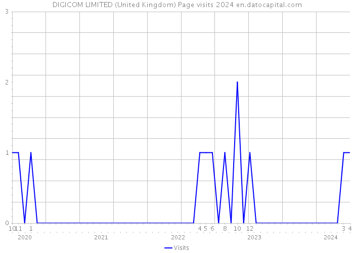 DIGICOM LIMITED (United Kingdom) Page visits 2024 