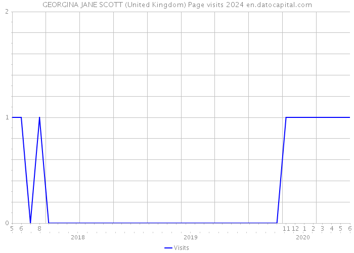 GEORGINA JANE SCOTT (United Kingdom) Page visits 2024 