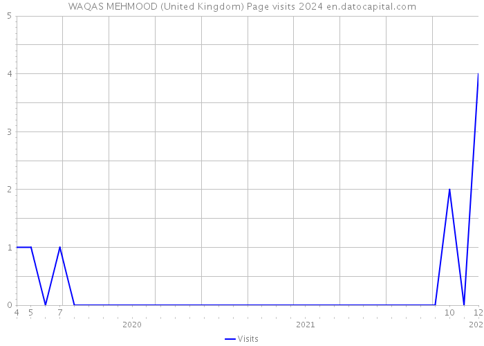 WAQAS MEHMOOD (United Kingdom) Page visits 2024 