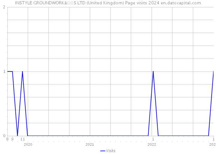 INSTYLE GROUNDWORKâS LTD (United Kingdom) Page visits 2024 