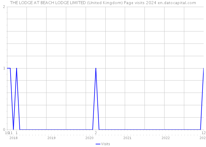 THE LODGE AT BEACH LODGE LIMITED (United Kingdom) Page visits 2024 