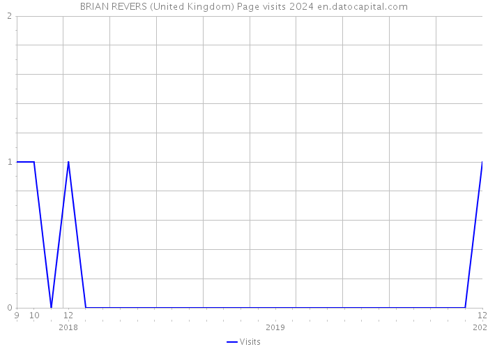 BRIAN REVERS (United Kingdom) Page visits 2024 