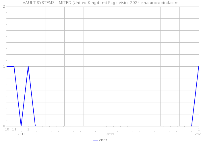 VAULT SYSTEMS LIMITED (United Kingdom) Page visits 2024 