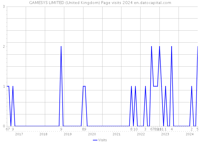 GAMESYS LIMITED (United Kingdom) Page visits 2024 