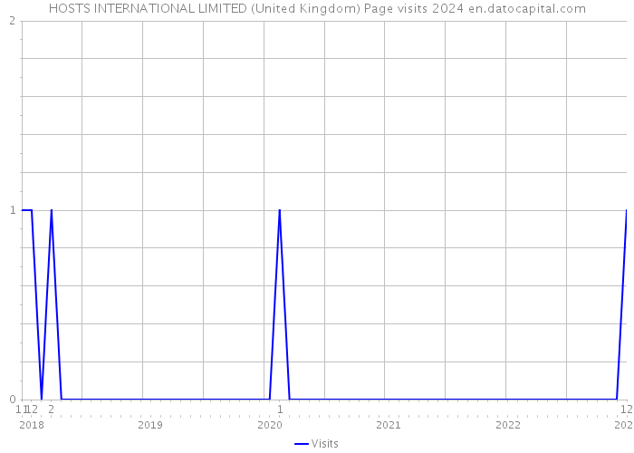 HOSTS INTERNATIONAL LIMITED (United Kingdom) Page visits 2024 