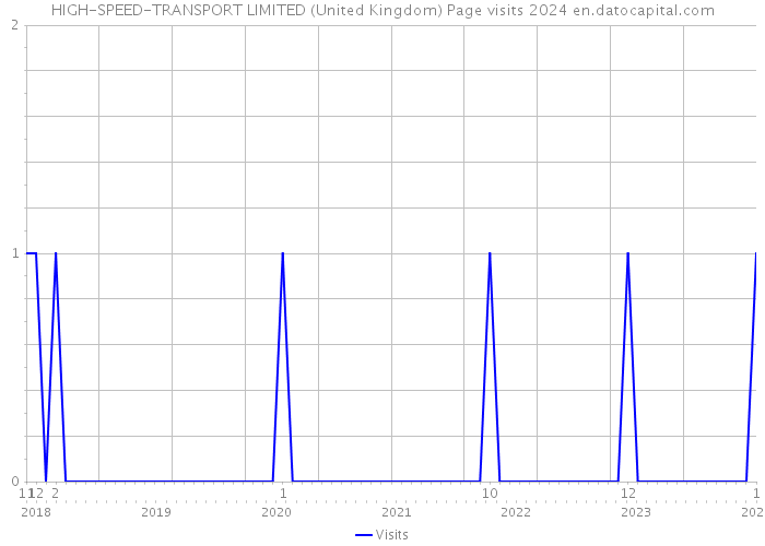 HIGH-SPEED-TRANSPORT LIMITED (United Kingdom) Page visits 2024 