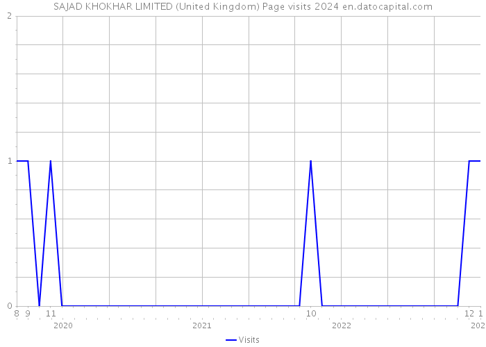 SAJAD KHOKHAR LIMITED (United Kingdom) Page visits 2024 