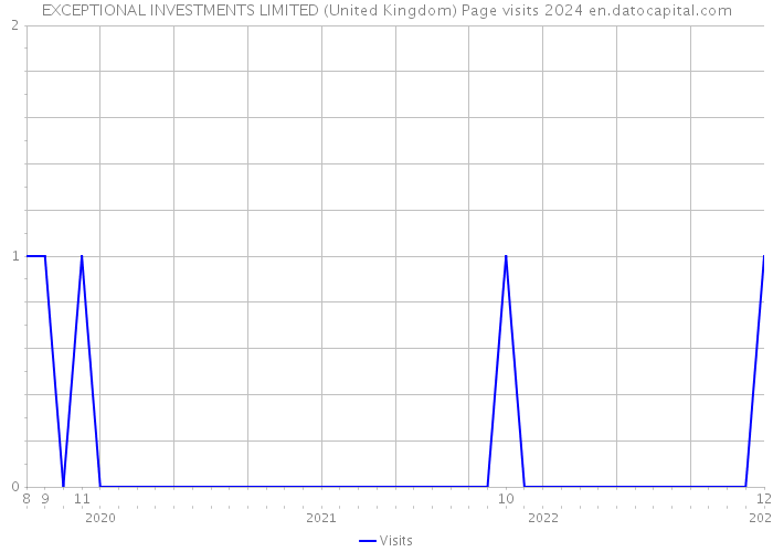 EXCEPTIONAL INVESTMENTS LIMITED (United Kingdom) Page visits 2024 