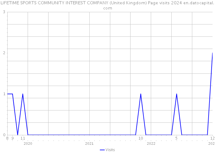 LIFETIME SPORTS COMMUNITY INTEREST COMPANY (United Kingdom) Page visits 2024 
