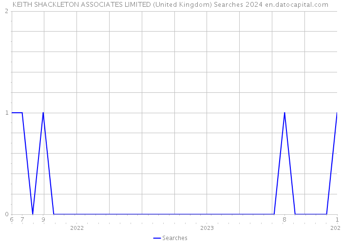 KEITH SHACKLETON ASSOCIATES LIMITED (United Kingdom) Searches 2024 